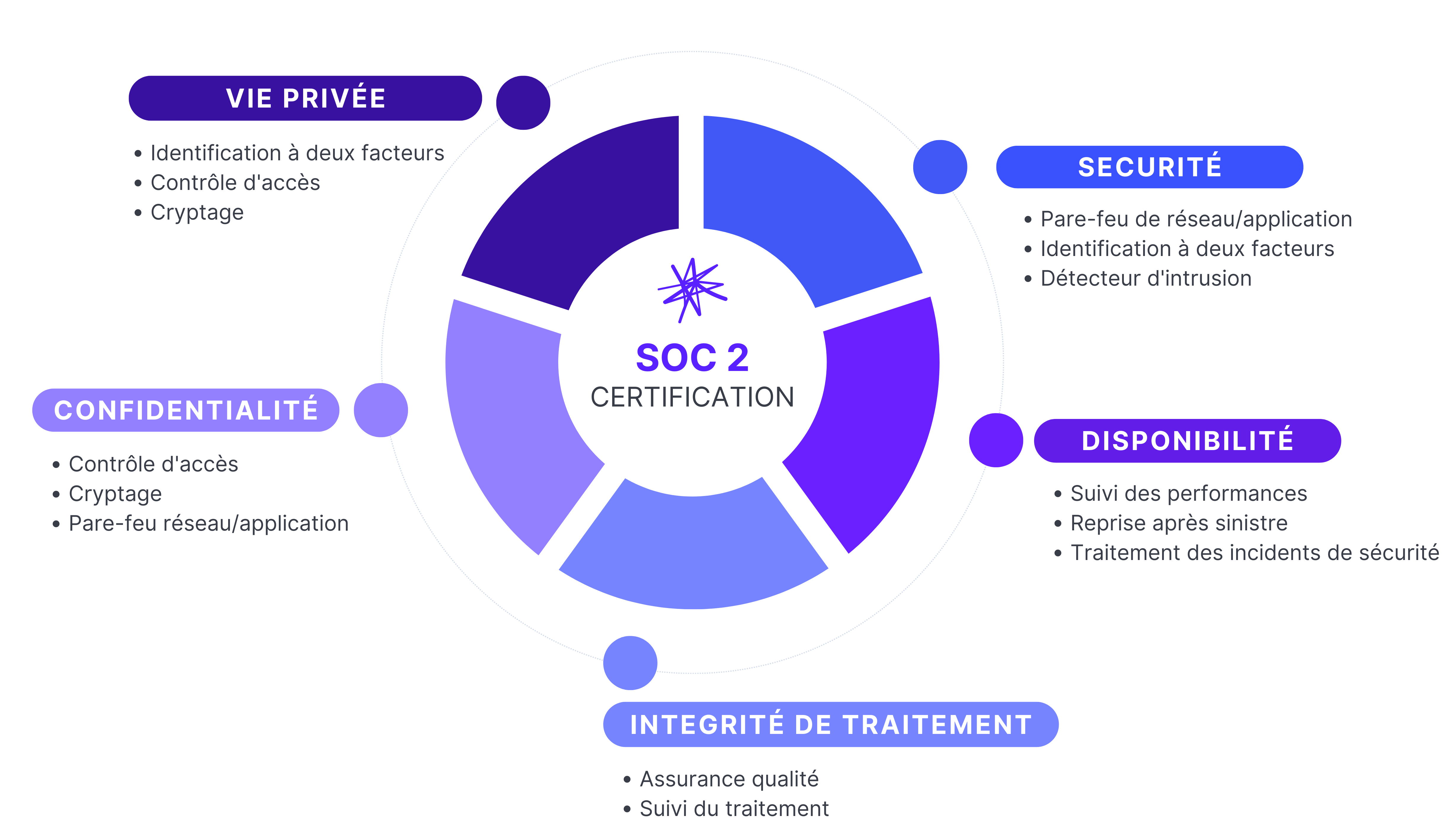 SOC 2 5 principes de confiance