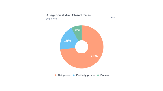 allegation status reporting whispli