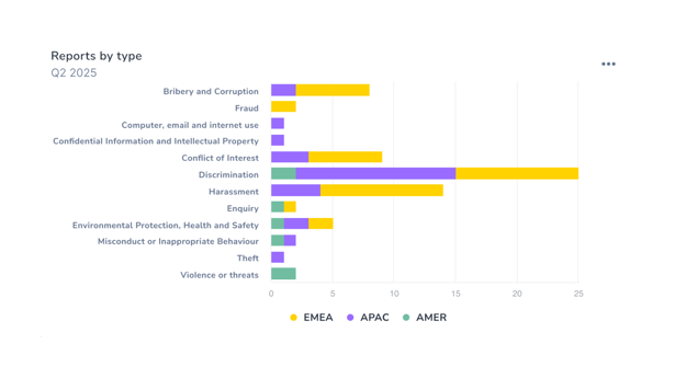 reports by type whispli analytics